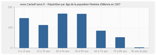 Répartition par âge de la population féminine d'Allonne en 2007