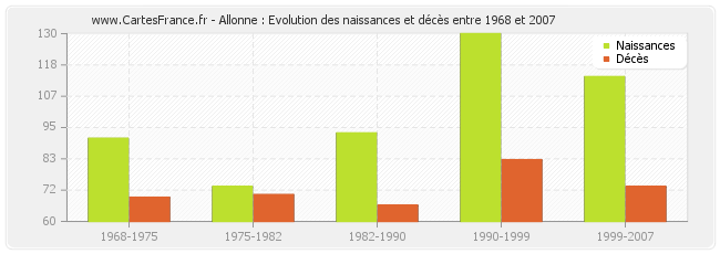 Allonne : Evolution des naissances et décès entre 1968 et 2007