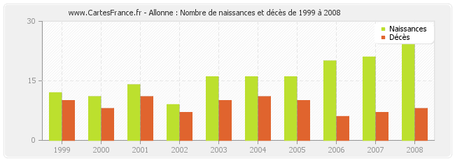 Allonne : Nombre de naissances et décès de 1999 à 2008