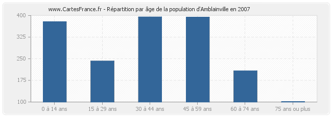 Répartition par âge de la population d'Amblainville en 2007