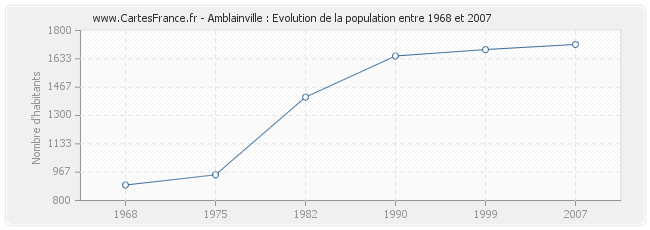 Population Amblainville