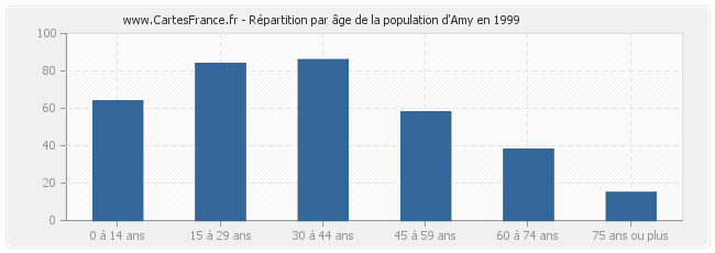 Répartition par âge de la population d'Amy en 1999