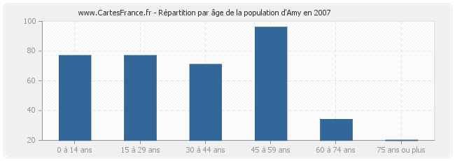 Répartition par âge de la population d'Amy en 2007