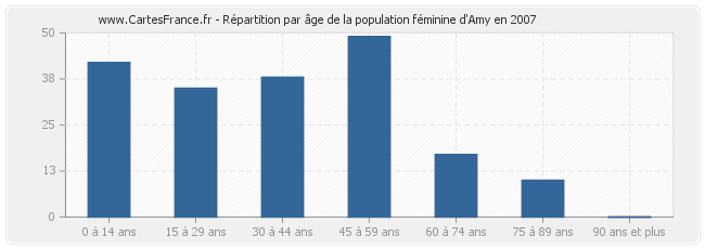 Répartition par âge de la population féminine d'Amy en 2007