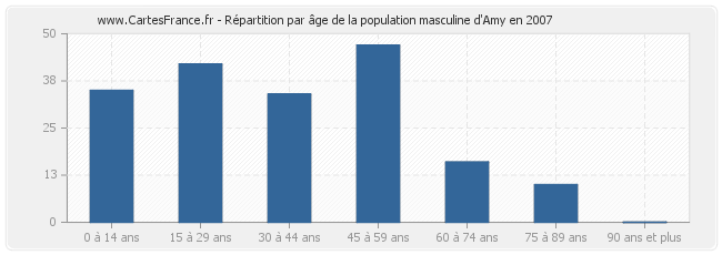 Répartition par âge de la population masculine d'Amy en 2007