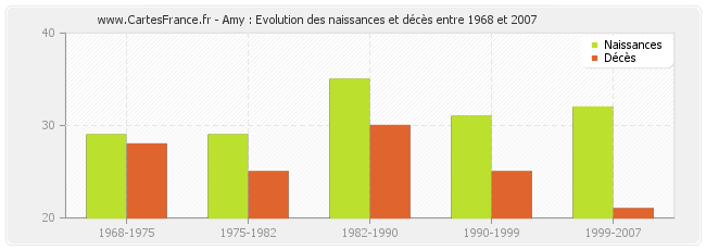 Amy : Evolution des naissances et décès entre 1968 et 2007