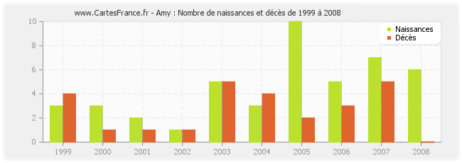 Amy : Nombre de naissances et décès de 1999 à 2008
