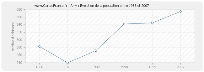 Population Amy