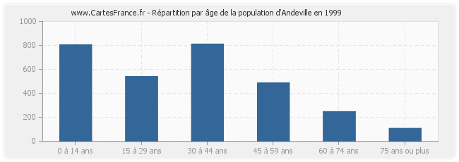 Répartition par âge de la population d'Andeville en 1999