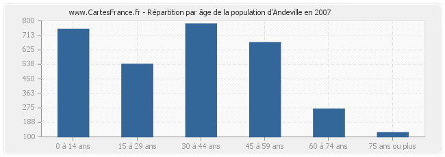 Répartition par âge de la population d'Andeville en 2007