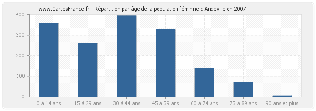 Répartition par âge de la population féminine d'Andeville en 2007