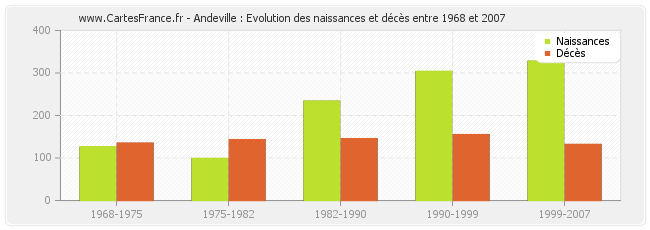 Andeville : Evolution des naissances et décès entre 1968 et 2007