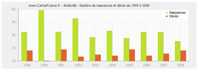 Andeville : Nombre de naissances et décès de 1999 à 2008