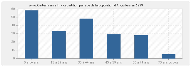 Répartition par âge de la population d'Angivillers en 1999