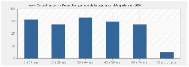 Répartition par âge de la population d'Angivillers en 2007
