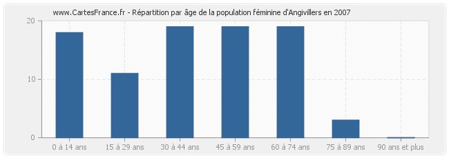 Répartition par âge de la population féminine d'Angivillers en 2007