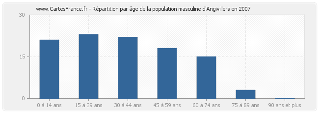 Répartition par âge de la population masculine d'Angivillers en 2007