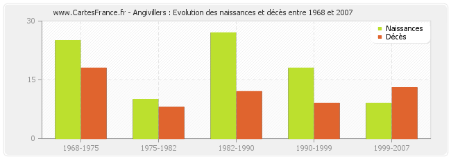 Angivillers : Evolution des naissances et décès entre 1968 et 2007
