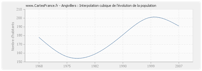 Angivillers : Interpolation cubique de l'évolution de la population