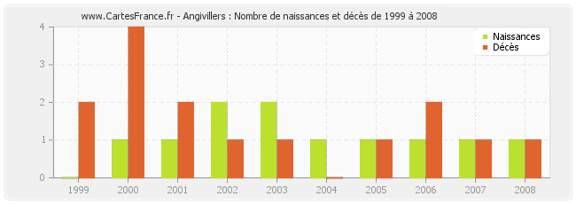 Angivillers : Nombre de naissances et décès de 1999 à 2008