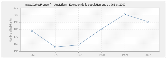 Population Angivillers