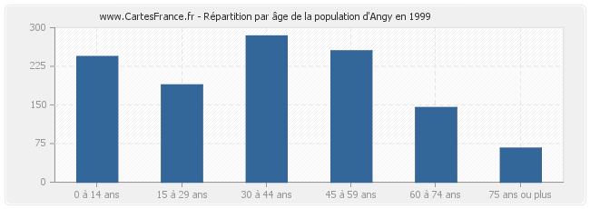 Répartition par âge de la population d'Angy en 1999