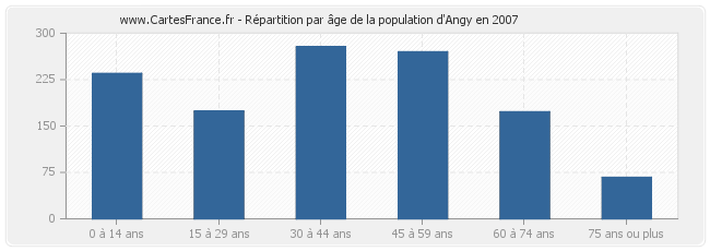 Répartition par âge de la population d'Angy en 2007