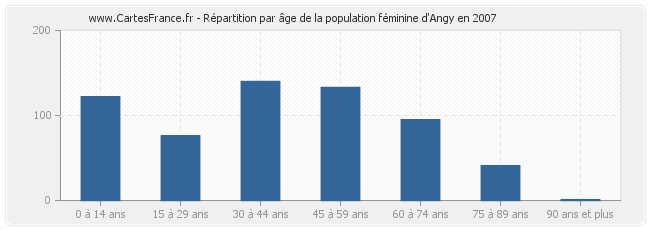 Répartition par âge de la population féminine d'Angy en 2007