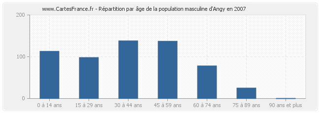 Répartition par âge de la population masculine d'Angy en 2007