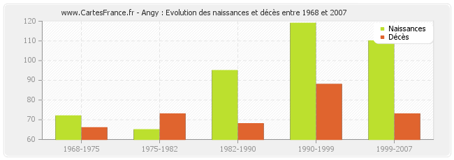 Angy : Evolution des naissances et décès entre 1968 et 2007