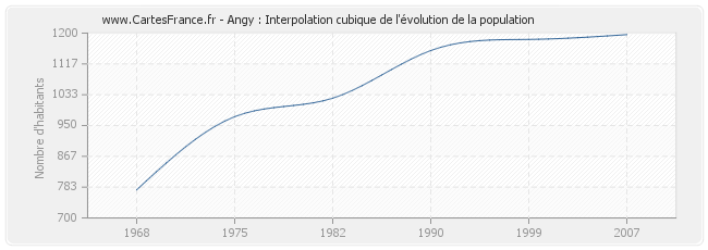 Angy : Interpolation cubique de l'évolution de la population
