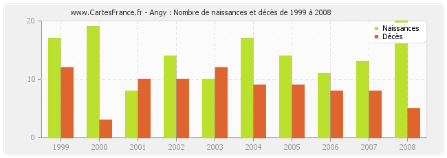 Angy : Nombre de naissances et décès de 1999 à 2008