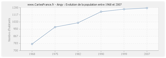 Population Angy