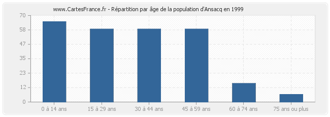 Répartition par âge de la population d'Ansacq en 1999