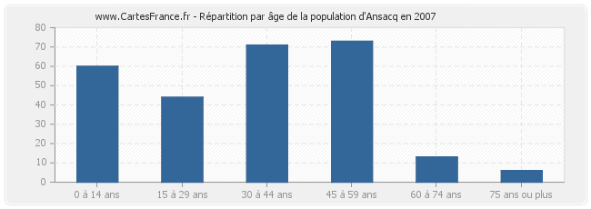 Répartition par âge de la population d'Ansacq en 2007