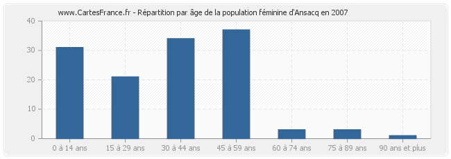Répartition par âge de la population féminine d'Ansacq en 2007