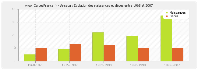 Ansacq : Evolution des naissances et décès entre 1968 et 2007