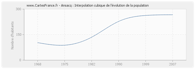 Ansacq : Interpolation cubique de l'évolution de la population