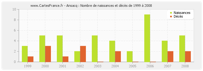 Ansacq : Nombre de naissances et décès de 1999 à 2008