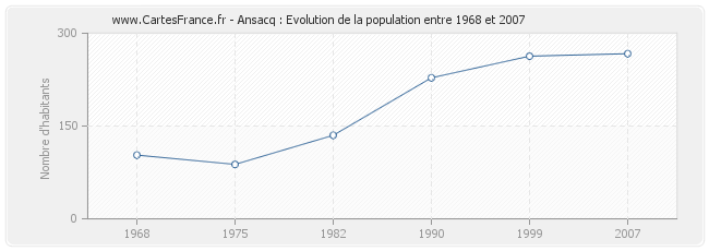 Population Ansacq