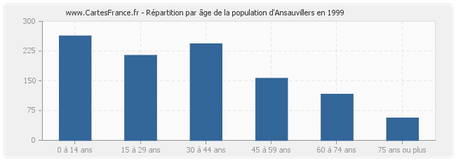 Répartition par âge de la population d'Ansauvillers en 1999
