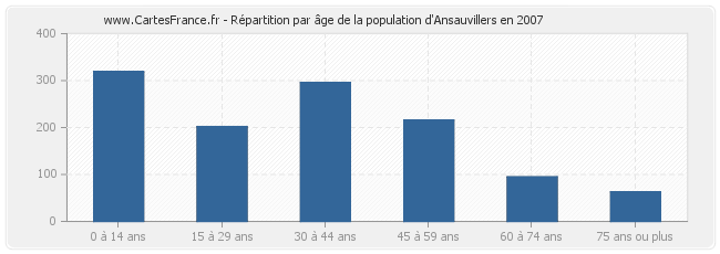 Répartition par âge de la population d'Ansauvillers en 2007