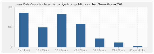 Répartition par âge de la population masculine d'Ansauvillers en 2007