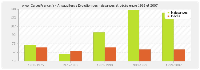 Ansauvillers : Evolution des naissances et décès entre 1968 et 2007