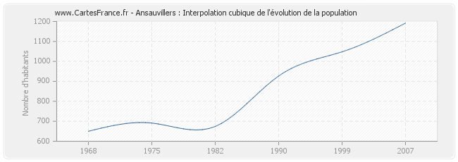 Ansauvillers : Interpolation cubique de l'évolution de la population
