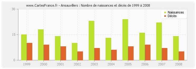 Ansauvillers : Nombre de naissances et décès de 1999 à 2008