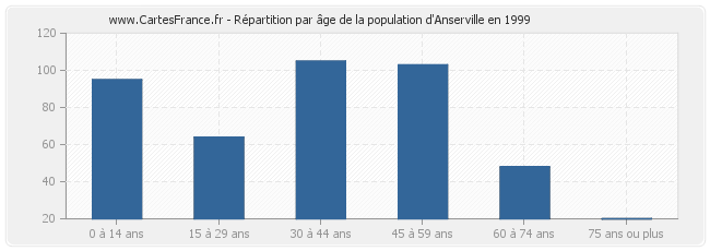 Répartition par âge de la population d'Anserville en 1999