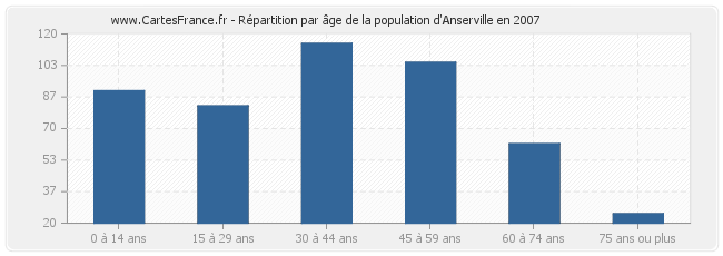 Répartition par âge de la population d'Anserville en 2007