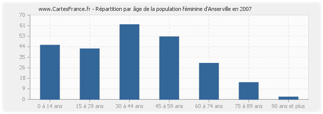Répartition par âge de la population féminine d'Anserville en 2007