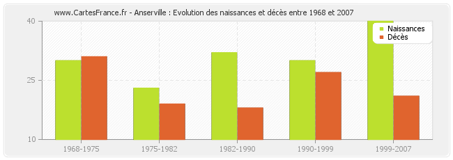 Anserville : Evolution des naissances et décès entre 1968 et 2007